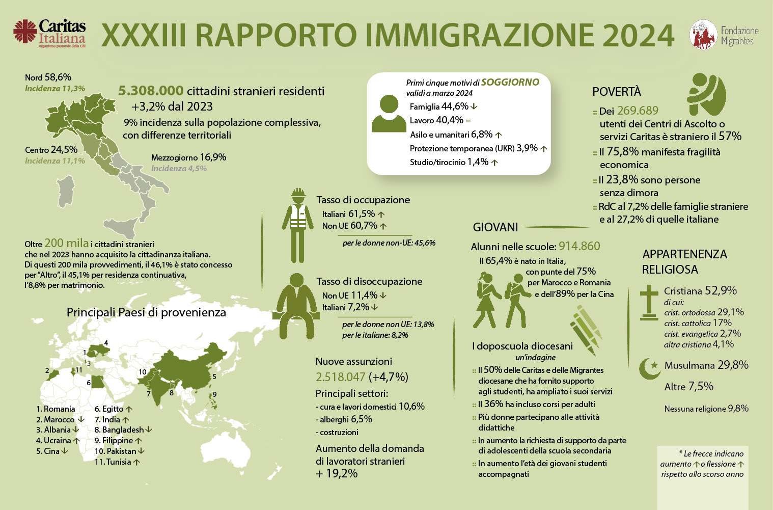 Infografica di sintesi del Rapporto Immigrazione 2024 Caritas e Migrantes.